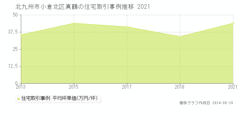 北九州市小倉北区真鶴の住宅取引事例推移グラフ 