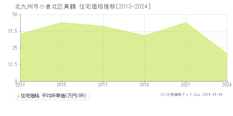 真鶴(北九州市小倉北区)の住宅価格推移グラフ(坪単価)[2013-2024年]