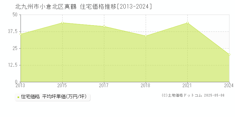 北九州市小倉北区真鶴の住宅取引事例推移グラフ 