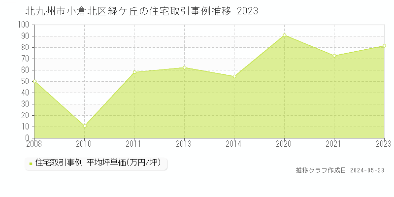 北九州市小倉北区緑ケ丘の住宅価格推移グラフ 