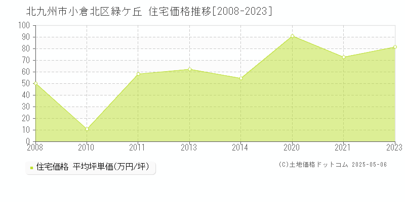 緑ケ丘(北九州市小倉北区)の住宅価格推移グラフ(坪単価)[2008-2023年]