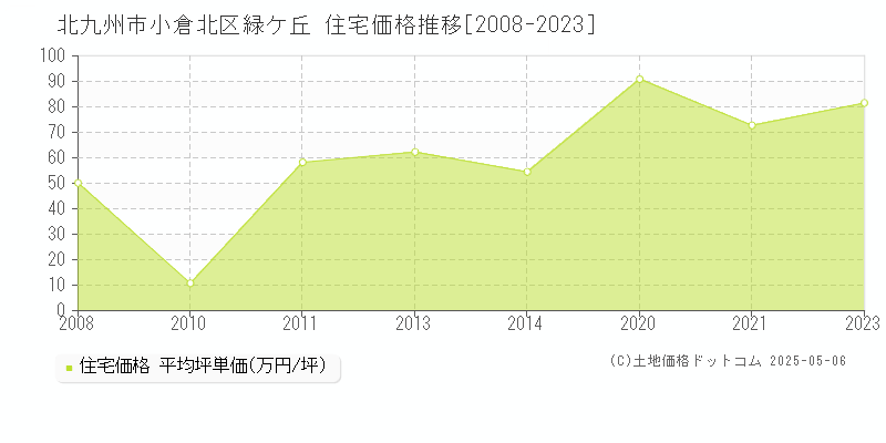 北九州市小倉北区緑ケ丘の住宅取引価格推移グラフ 