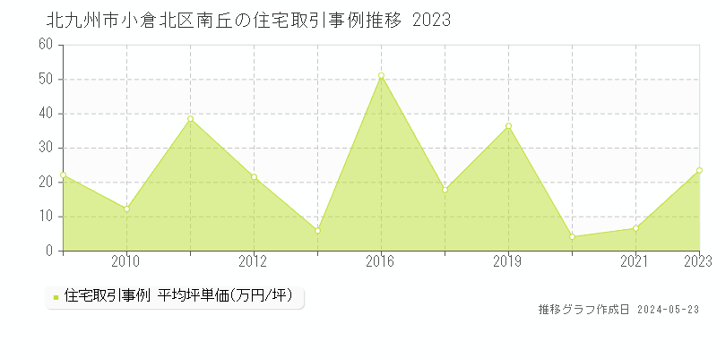 北九州市小倉北区南丘の住宅価格推移グラフ 