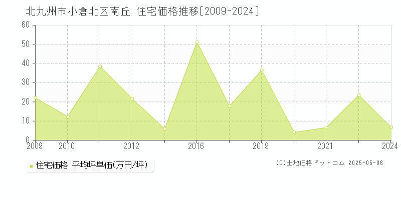 南丘(北九州市小倉北区)の住宅価格推移グラフ(坪単価)[2009-2024年]