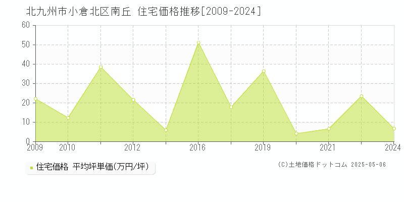 北九州市小倉北区南丘の住宅価格推移グラフ 