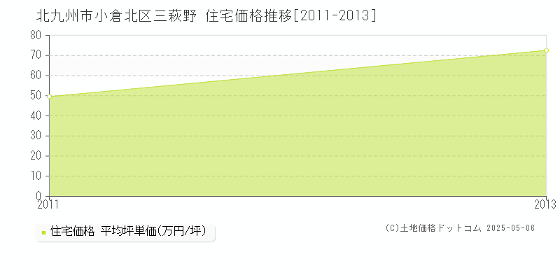 三萩野(北九州市小倉北区)の住宅価格推移グラフ(坪単価)[2011-2013年]