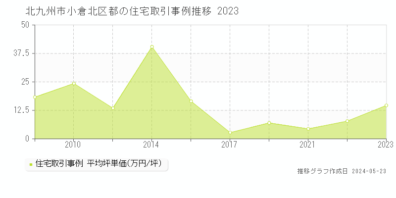 北九州市小倉北区都の住宅取引事例推移グラフ 