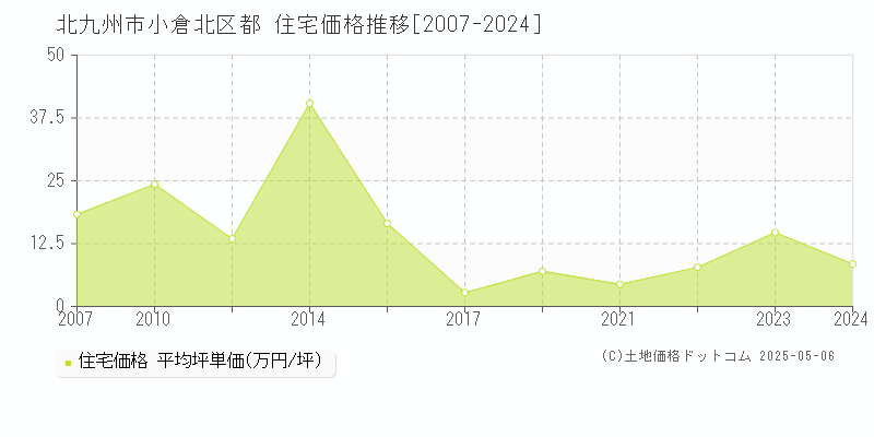 都(北九州市小倉北区)の住宅価格推移グラフ(坪単価)[2007-2024年]