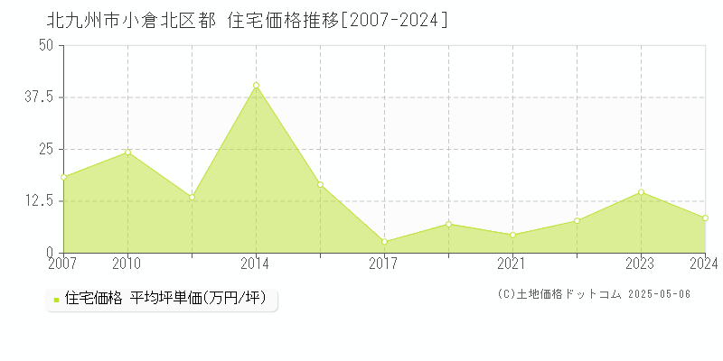 北九州市小倉北区都の住宅取引事例推移グラフ 