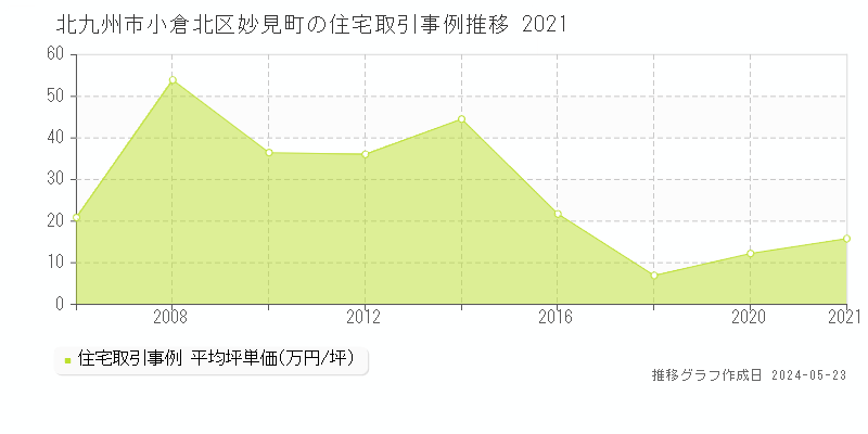 北九州市小倉北区妙見町の住宅価格推移グラフ 