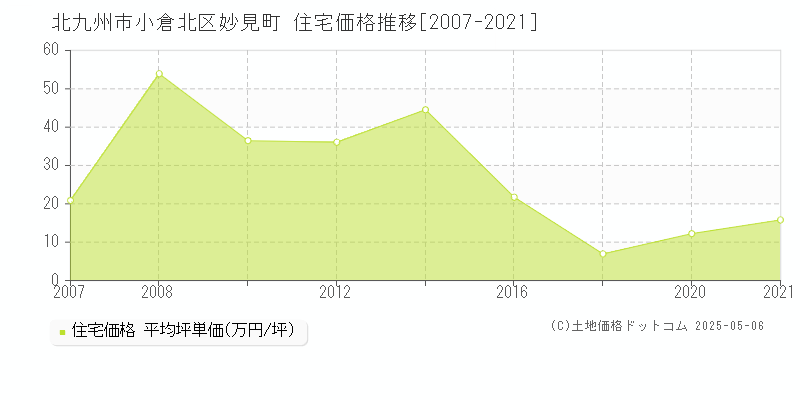 妙見町(北九州市小倉北区)の住宅価格推移グラフ(坪単価)[2007-2021年]