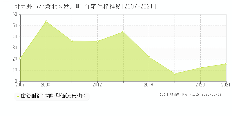 北九州市小倉北区妙見町の住宅価格推移グラフ 