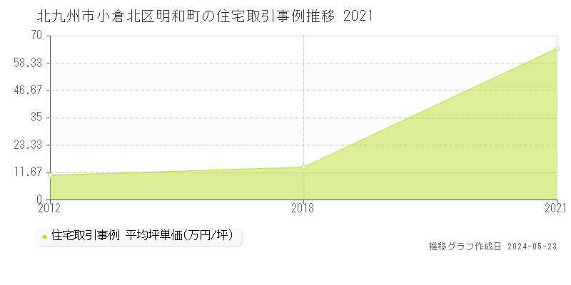 北九州市小倉北区明和町の住宅取引事例推移グラフ 