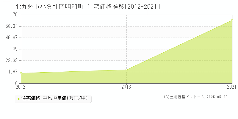 明和町(北九州市小倉北区)の住宅価格推移グラフ(坪単価)[2012-2021年]