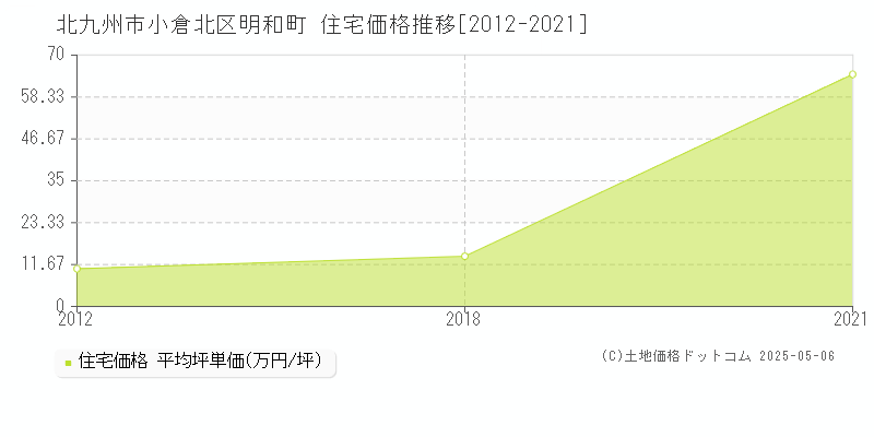 北九州市小倉北区明和町の住宅価格推移グラフ 