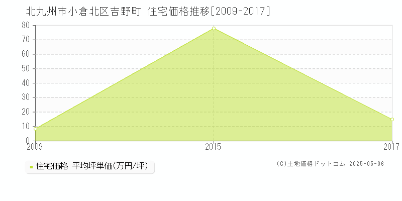 吉野町(北九州市小倉北区)の住宅価格推移グラフ(坪単価)[2009-2017年]