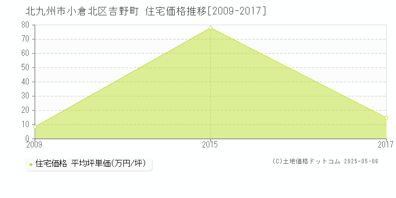 北九州市小倉北区吉野町の住宅価格推移グラフ 