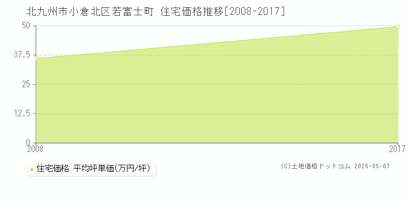 若富士町(北九州市小倉北区)の住宅価格推移グラフ(坪単価)[2008-2017年]