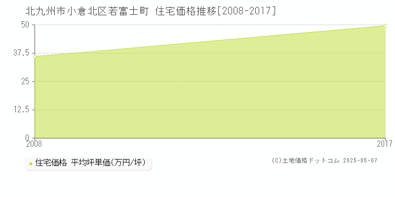 北九州市小倉北区若富士町の住宅価格推移グラフ 