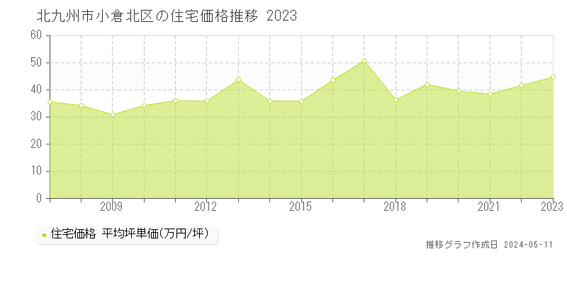 北九州市小倉北区全域の住宅価格推移グラフ 