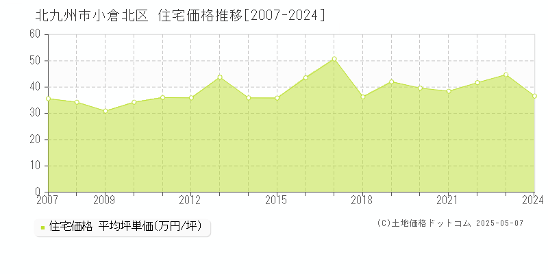 北九州市小倉北区(福岡県)の住宅価格推移グラフ(坪単価)[2007-2024年]