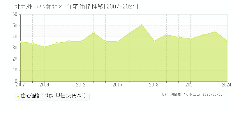 北九州市小倉北区全域の住宅価格推移グラフ 