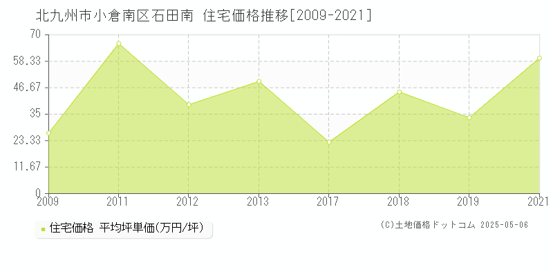 石田南(北九州市小倉南区)の住宅価格推移グラフ(坪単価)[2009-2021年]