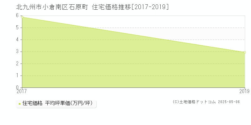 石原町(北九州市小倉南区)の住宅価格推移グラフ(坪単価)[2017-2019年]