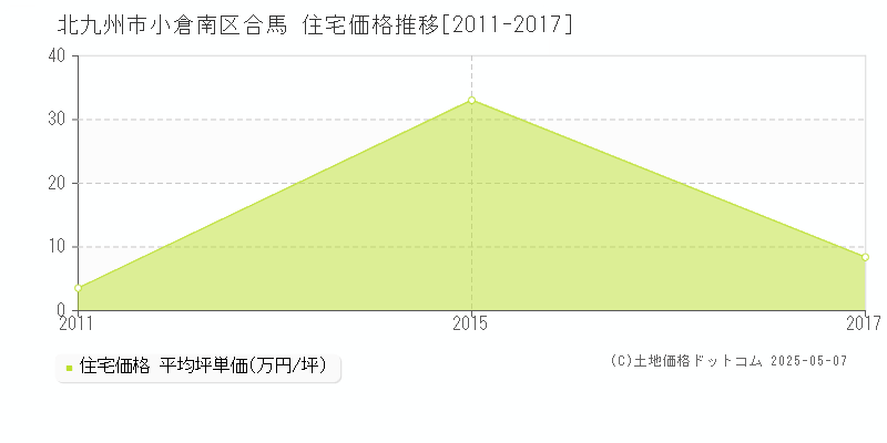 合馬(北九州市小倉南区)の住宅価格推移グラフ(坪単価)[2011-2017年]