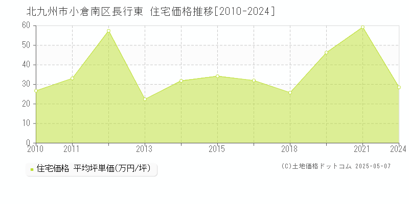 長行東(北九州市小倉南区)の住宅価格推移グラフ(坪単価)[2010-2024年]