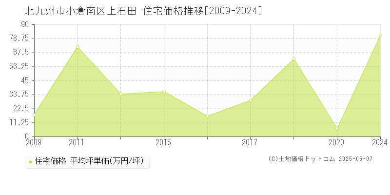 上石田(北九州市小倉南区)の住宅価格推移グラフ(坪単価)[2009-2024年]