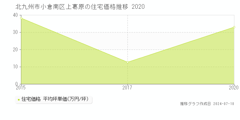北九州市小倉南区上葛原の住宅価格推移グラフ 