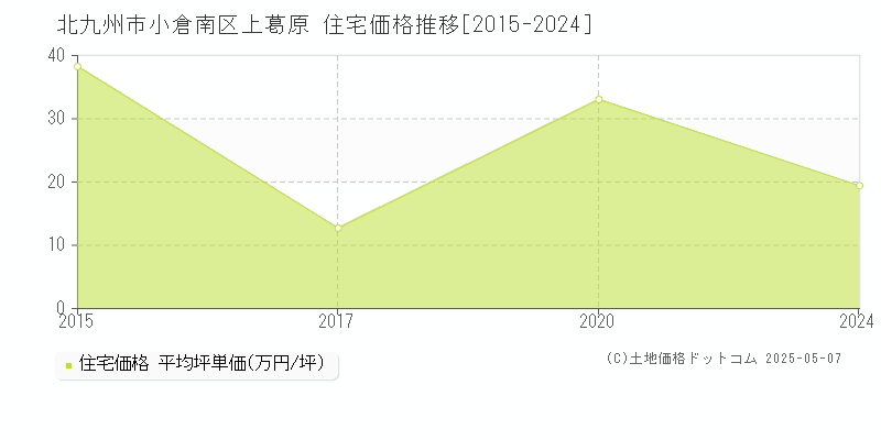 上葛原(北九州市小倉南区)の住宅価格推移グラフ(坪単価)[2015-2024年]