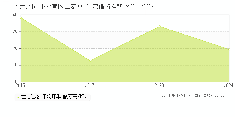 北九州市小倉南区上葛原の住宅価格推移グラフ 