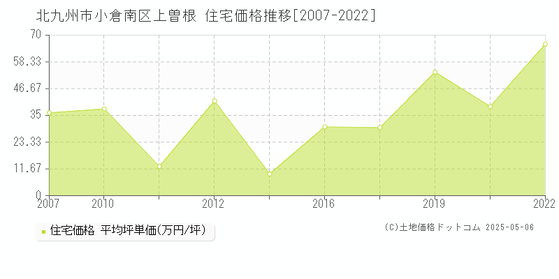 上曽根(北九州市小倉南区)の住宅価格推移グラフ(坪単価)[2007-2022年]