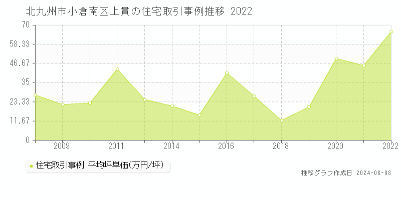 北九州市小倉南区上貫の住宅取引価格推移グラフ 