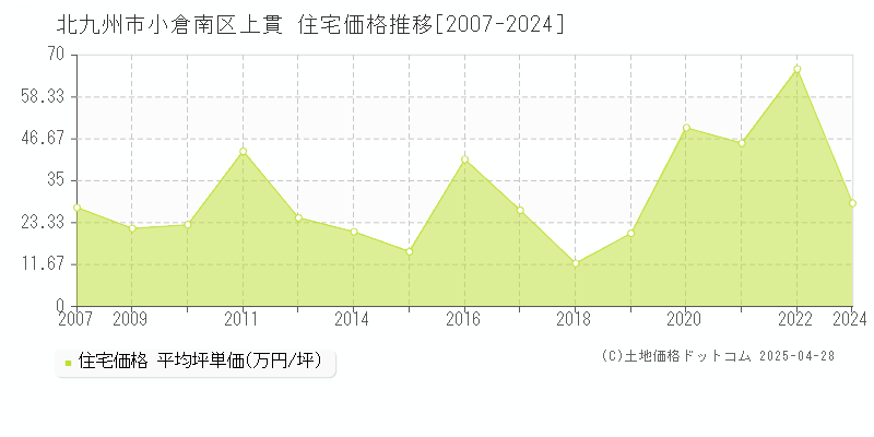 北九州市小倉南区上貫の住宅取引価格推移グラフ 