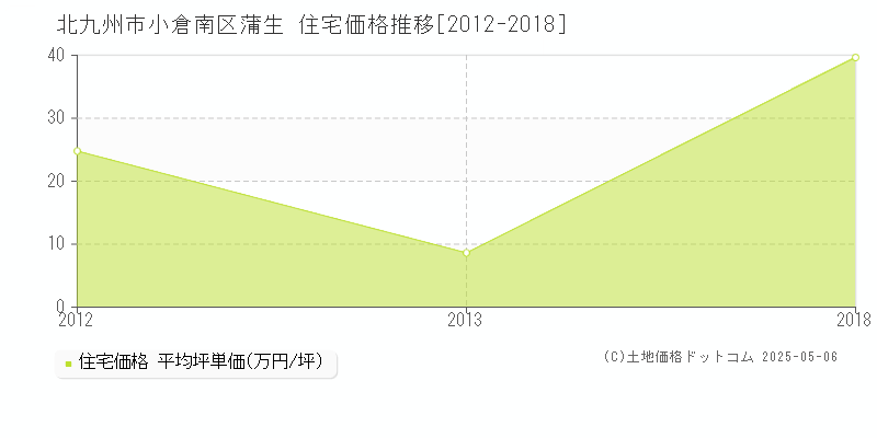 蒲生(北九州市小倉南区)の住宅価格推移グラフ(坪単価)[2012-2018年]