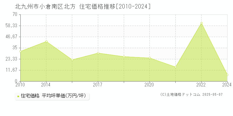 北方(北九州市小倉南区)の住宅価格推移グラフ(坪単価)[2010-2024年]