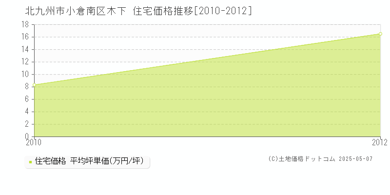 木下(北九州市小倉南区)の住宅価格推移グラフ(坪単価)[2010-2012年]