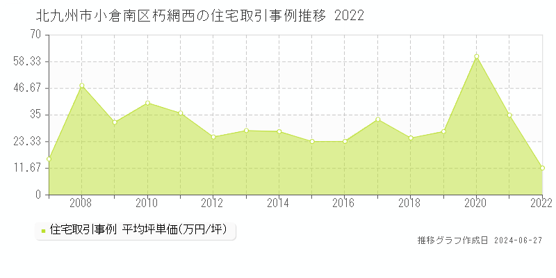 北九州市小倉南区朽網西の住宅取引事例推移グラフ 