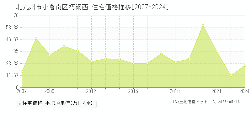 朽網西(北九州市小倉南区)の住宅価格推移グラフ(坪単価)