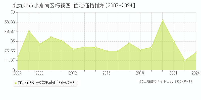 北九州市小倉南区朽網西の住宅取引事例推移グラフ 