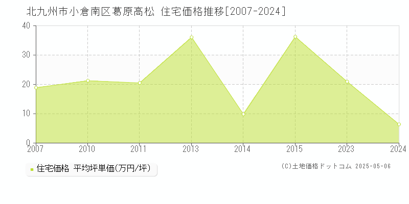 葛原高松(北九州市小倉南区)の住宅価格推移グラフ(坪単価)[2007-2024年]