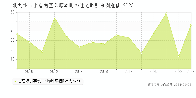 北九州市小倉南区葛原本町の住宅取引事例推移グラフ 