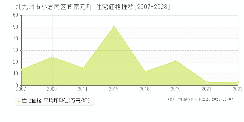 葛原元町(北九州市小倉南区)の住宅価格推移グラフ(坪単価)[2007-2023年]
