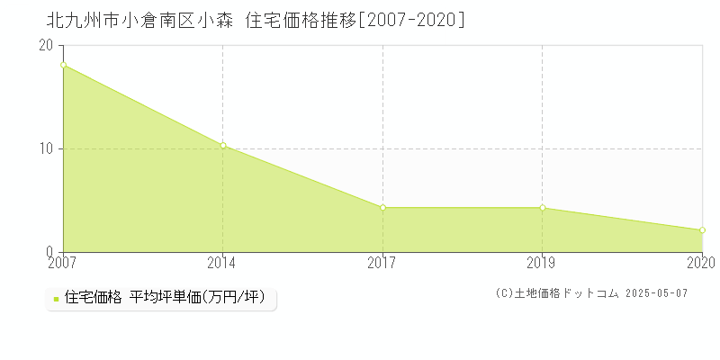 小森(北九州市小倉南区)の住宅価格推移グラフ(坪単価)[2007-2020年]