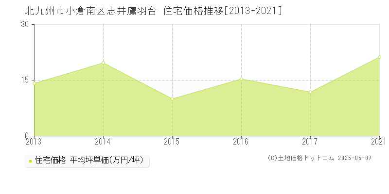 志井鷹羽台(北九州市小倉南区)の住宅価格推移グラフ(坪単価)[2013-2021年]