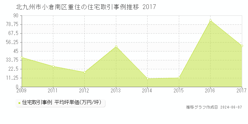 北九州市小倉南区重住の住宅取引価格推移グラフ 