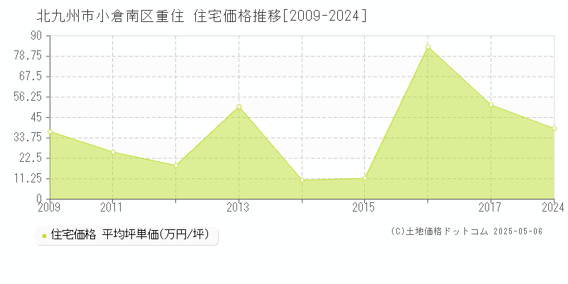 重住(北九州市小倉南区)の住宅価格推移グラフ(坪単価)[2009-2024年]